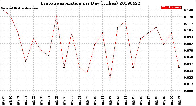 Milwaukee Weather Evapotranspiration<br>per Day (Inches)