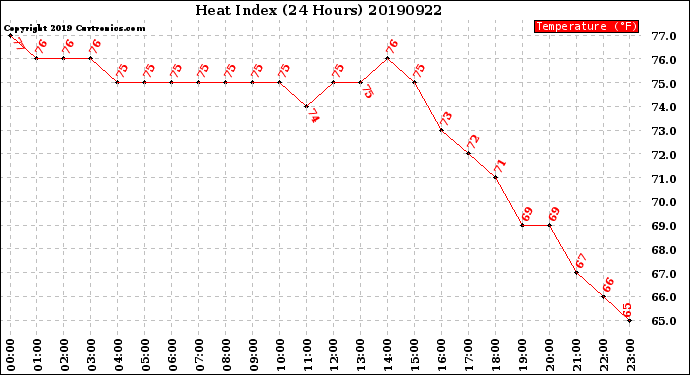 Milwaukee Weather Heat Index<br>(24 Hours)
