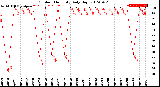 Milwaukee Weather Outdoor Humidity<br>Daily High