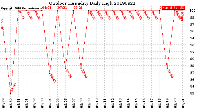 Milwaukee Weather Outdoor Humidity<br>Daily High