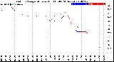 Milwaukee Weather Outdoor Temperature<br>vs Wind Chill<br>(24 Hours)