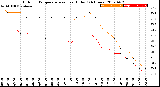 Milwaukee Weather Outdoor Temperature<br>vs Heat Index<br>(24 Hours)