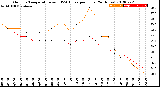 Milwaukee Weather Outdoor Temperature<br>vs THSW Index<br>per Hour<br>(24 Hours)