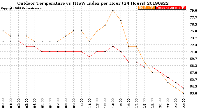 Milwaukee Weather Outdoor Temperature<br>vs THSW Index<br>per Hour<br>(24 Hours)