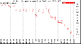 Milwaukee Weather Outdoor Temperature<br>per Hour<br>(24 Hours)