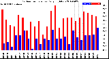 Milwaukee Weather Outdoor Temperature<br>Daily High/Low