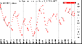 Milwaukee Weather Outdoor Temperature<br>Daily High