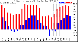 Milwaukee Weather Outdoor Temperature<br>Monthly High/Low