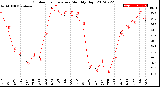 Milwaukee Weather Outdoor Temperature<br>Monthly High