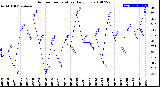 Milwaukee Weather Outdoor Temperature<br>Daily Low