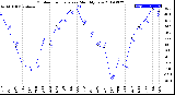 Milwaukee Weather Outdoor Temperature<br>Monthly Low