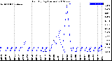 Milwaukee Weather Rain<br>By Day<br>(Inches)