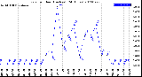 Milwaukee Weather Rain<br>per Hour<br>(Inches)<br>(24 Hours)