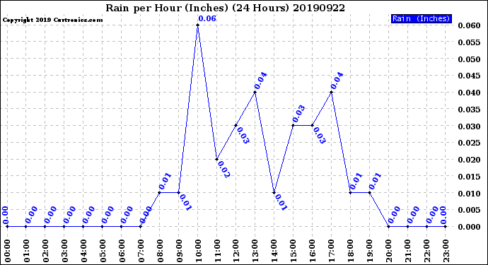 Milwaukee Weather Rain<br>per Hour<br>(Inches)<br>(24 Hours)