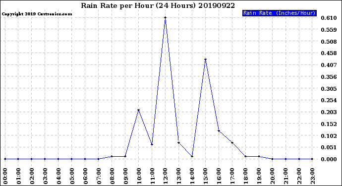 Milwaukee Weather Rain Rate<br>per Hour<br>(24 Hours)