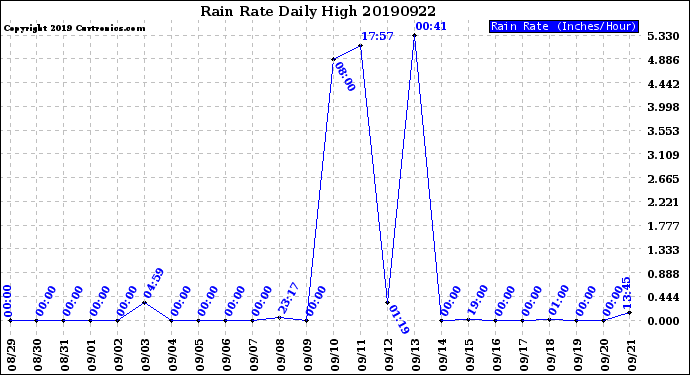 Milwaukee Weather Rain Rate<br>Daily High