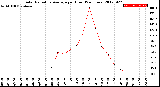 Milwaukee Weather Solar Radiation Average<br>per Hour<br>(24 Hours)