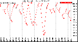 Milwaukee Weather Solar Radiation<br>Daily