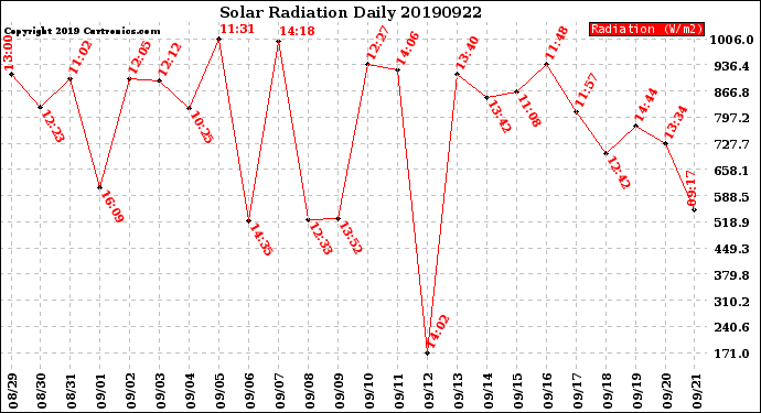 Milwaukee Weather Solar Radiation<br>Daily