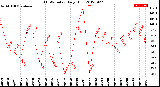 Milwaukee Weather THSW Index<br>Daily High