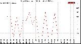 Milwaukee Weather Wind Direction<br>(24 Hours)