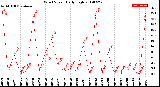 Milwaukee Weather Wind Speed<br>Daily High