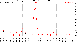 Milwaukee Weather Wind Speed<br>Hourly High<br>(24 Hours)