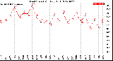 Milwaukee Weather Wind Speed<br>Monthly High