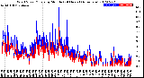 Milwaukee Weather Wind Speed/Gusts<br>by Minute<br>(24 Hours) (Alternate)