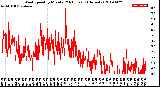 Milwaukee Weather Wind Speed<br>by Minute<br>(24 Hours) (Alternate)