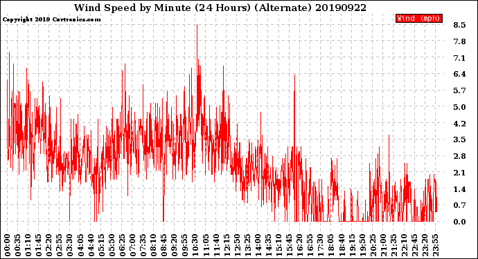 Milwaukee Weather Wind Speed<br>by Minute<br>(24 Hours) (Alternate)