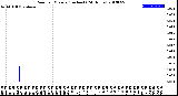 Milwaukee Weather Rain<br>per Minute<br>(Inches)<br>(24 Hours)