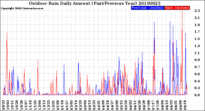 Milwaukee Weather Outdoor Rain<br>Daily Amount<br>(Past/Previous Year)