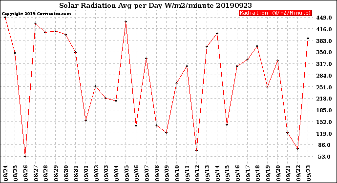 Milwaukee Weather Solar Radiation<br>Avg per Day W/m2/minute