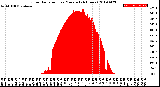 Milwaukee Weather Solar Radiation<br>per Minute<br>(24 Hours)