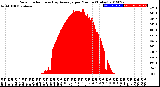 Milwaukee Weather Solar Radiation<br>& Day Average<br>per Minute<br>(Today)