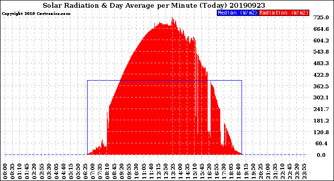 Milwaukee Weather Solar Radiation<br>& Day Average<br>per Minute<br>(Today)