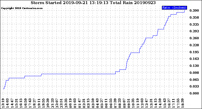 Milwaukee Weather Storm<br>Started 2019-09-21 13:19:13<br>Total Rain