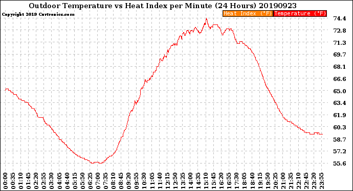 Milwaukee Weather Outdoor Temperature<br>vs Heat Index<br>per Minute<br>(24 Hours)