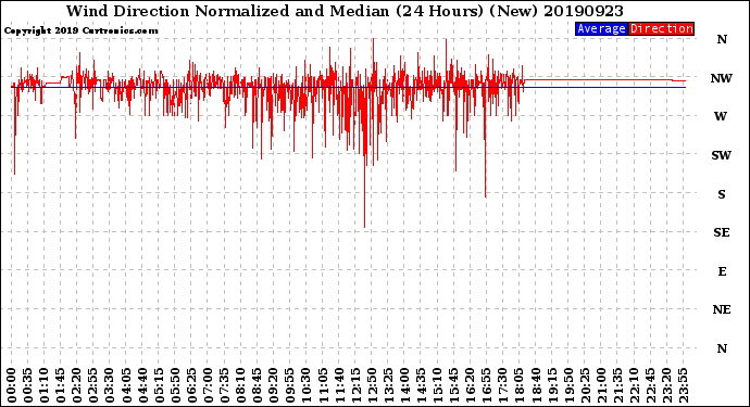 Milwaukee Weather Wind Direction<br>Normalized and Median<br>(24 Hours) (New)