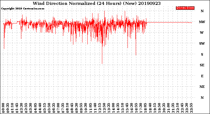 Milwaukee Weather Wind Direction<br>Normalized<br>(24 Hours) (New)