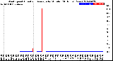 Milwaukee Weather Wind Speed<br>Actual and Average<br>by Minute<br>(24 Hours) (New)