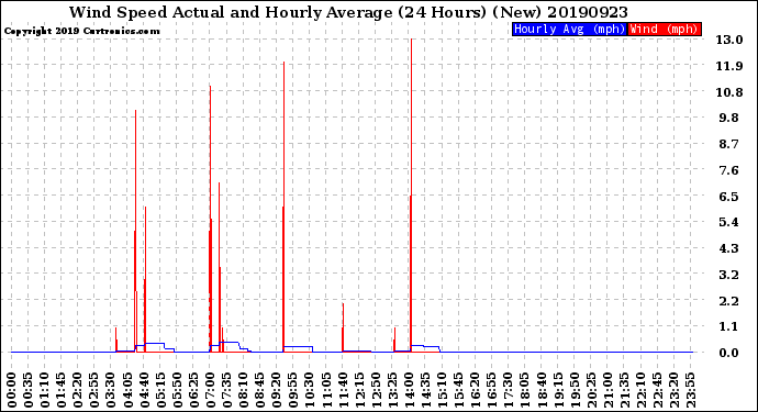 Milwaukee Weather Wind Speed<br>Actual and Hourly<br>Average<br>(24 Hours) (New)