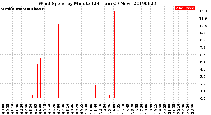 Milwaukee Weather Wind Speed<br>by Minute<br>(24 Hours) (New)