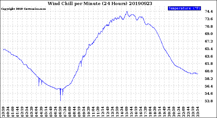 Milwaukee Weather Wind Chill<br>per Minute<br>(24 Hours)