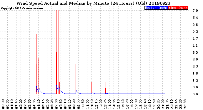 Milwaukee Weather Wind Speed<br>Actual and Median<br>by Minute<br>(24 Hours) (Old)