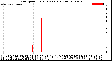 Milwaukee Weather Wind Speed<br>by Minute<br>(24 Hours) (Old)