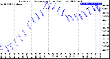 Milwaukee Weather Barometric Pressure<br>per Hour<br>(24 Hours)