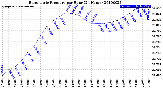 Milwaukee Weather Barometric Pressure<br>per Hour<br>(24 Hours)