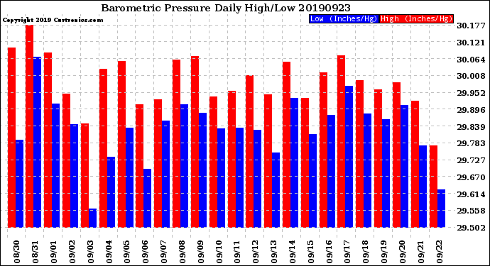 Milwaukee Weather Barometric Pressure<br>Daily High/Low